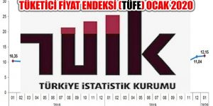 2020 Ocak Ayında TÜFE Yıllık %12,15, Aylık %1,35 Arttı