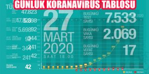 Bakan Fahrettin Koca Koronavirüs Bilançosunu Açıkladı