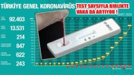 Kovid Testi Arttıkça Koronavirüslü Vaka Sayısı Artıyor