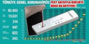 Kovid Testi Arttıkça Koronavirüslü Vaka Sayısı Artıyor