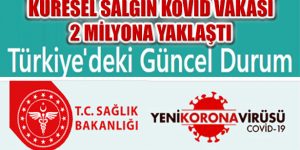 Dünya Genelinde Kovid Vakası Sayısı 2 Milyona Yaklaştı